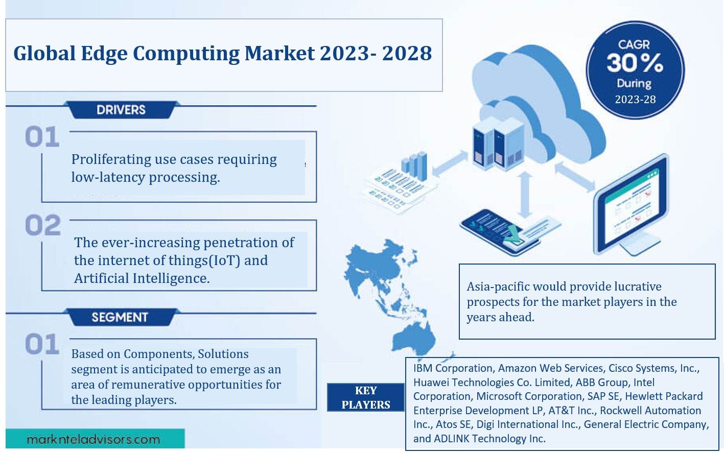 Edge Computing Market Share Size Growth Report